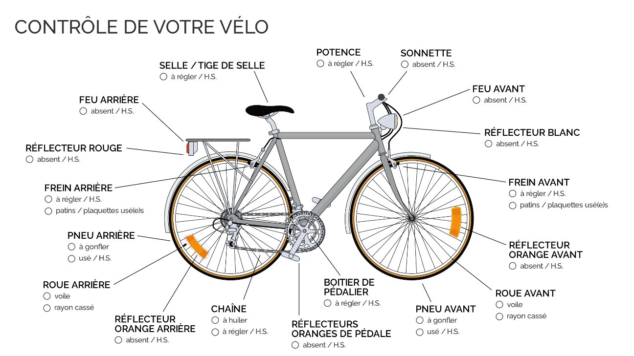 Checklist des points de contrôle de sécurité des vélos.
